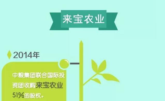 中糧全資控股來(lái)寶農(nóng)業(yè) 7.5億美元收購(gòu)剩余49%股權(quán)