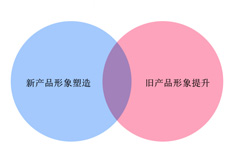 廣州品牌設(shè)計需要遵循的原則